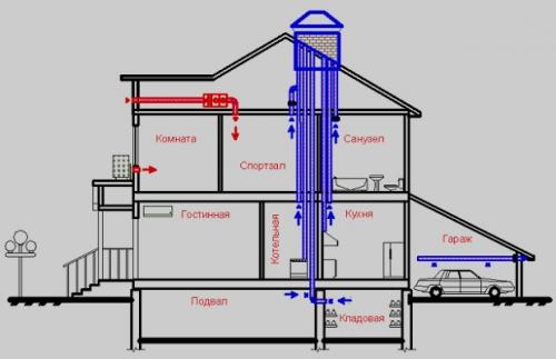 Вентиляция в квартире варианты. Коротко об естественных и принудительных вентиляционных системах