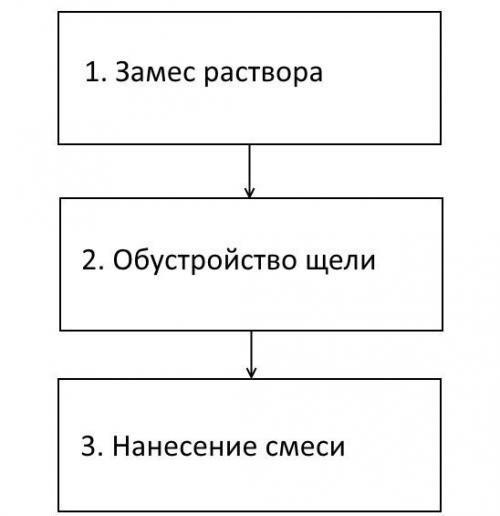 Чем заделать щель между акриловой ванной и стеной. Способ №1: Цемент