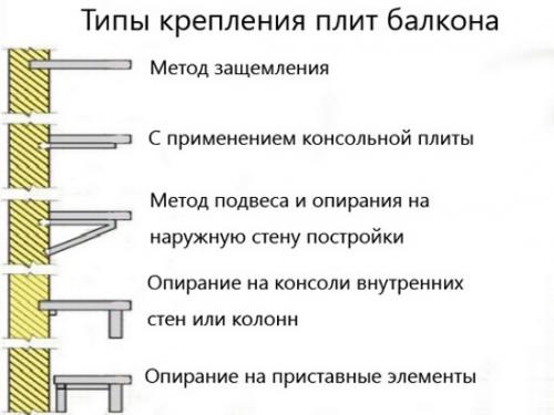 Высота парапета балкона в панельном доме