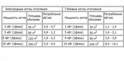 Электрический котел отопления расход. Расчет энергопотребления: суточного, среднемесячного, суммарного за сезон