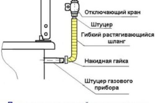 Подключение газовой плиты гибким шлангом. Подключение газовой плиты