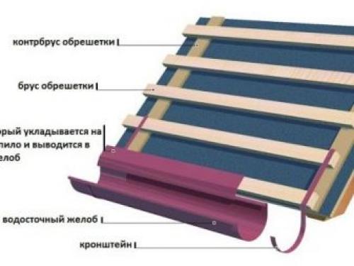 Капельник для профнастила монтаж. Что такое капельник для крыши? 04