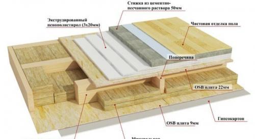 Правильное утепление каркасного дома. Как правильно укладывать утеплитель в каркасные стены
