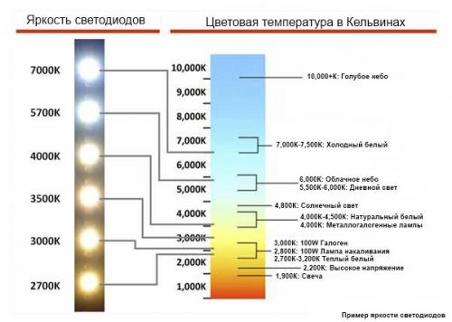 Какую светодиодную ленту выбрать для подсветки кухни. №2. Виды светодиодных лент: один цвет или несколько?