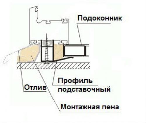 Профиль установочный. Свойства, функции и размеры подставочного профиля