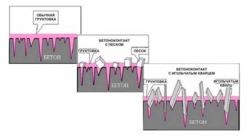 Как наносить шпаклевку на бетоноконтакт. Назначение и область применения