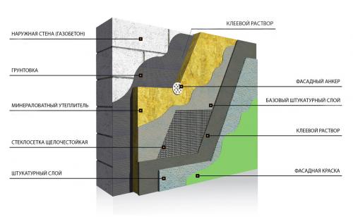 Паропроницаемая штукатурка для газобетона. Виды штукатурок, подходящих для газобетона.