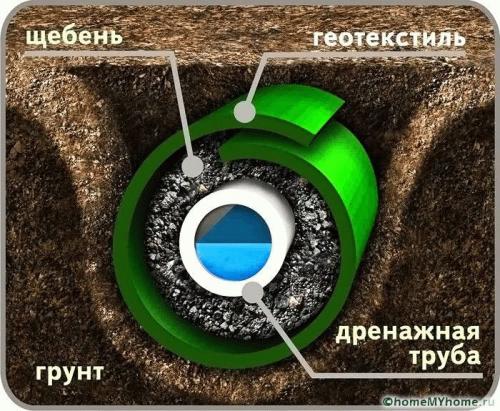 Как сделать дренаж дома. Общие сведения о дренажной системе дома 13