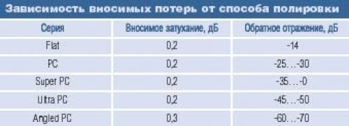 Как соединить оптоволокно и витую пару. Типы полировки (шлифовки) оптоволоконных разъемов
