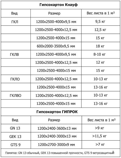 Гклв расшифровка. Что такое ГКЛ в строительстве. Основные виды материла 17