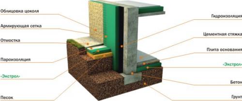 Можно ли утеплять цоколь пенополистиролом. Монтаж пенополистирола на монолитные поверхности