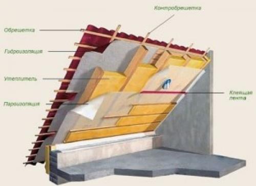Строительство мансарды в деревянном доме. Строительство мансарды своими руками чертежи фото