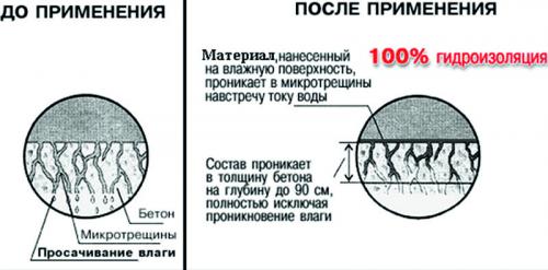 Изоляция проникающая. Проникающая гидроизоляция для бетона: изучаем все плюсы и минусы