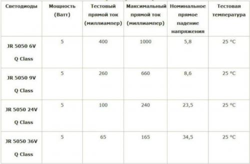 Rgb светодиод ток. Светодиоды smd 5050 – напряжение, ток, мощность в зависимости от разновидностей