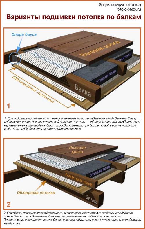 Потолок в частном доме с балками. Чем подшить потолок по деревянным балкам