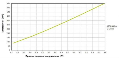 Rgb светодиод ток. Светодиоды smd 5050 – напряжение, ток, мощность в зависимости от разновидностей