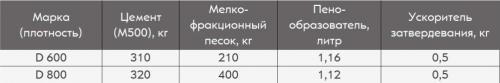 Пенобетонные блоки размеры. Пенобетонный блок по ГОСТ – состав, размер, цвет, вес, разновидность