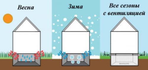 Вентиляция погреба зимой. Гаражный погреб