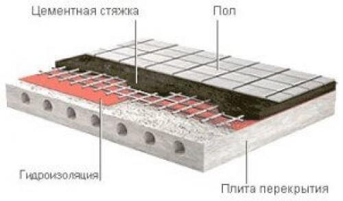 Гидроизоляция пола под стяжку в квартире. Виды гидроизоляции пола перед стяжкой