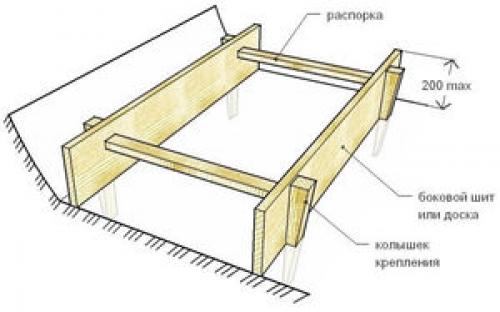 Когда можно снимать опалубку. Через сколько дней можно снимать опалубку с фундамента 03