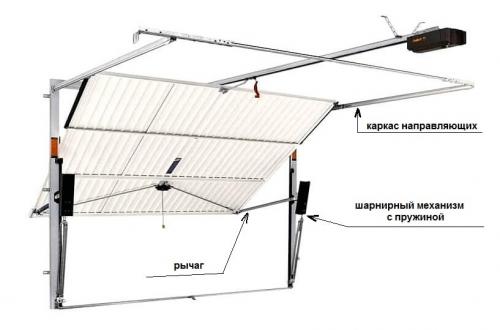 Подъёмно-поворотные Гаражные ворота. Подъемно – поворотные ворота