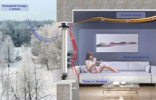 Вентиляция в оконной раме. Проблемы вентиляции в помещениях с пластиковыми окнами