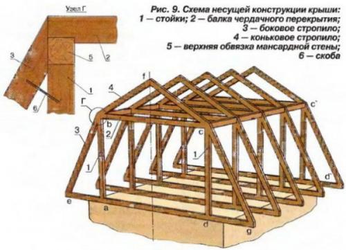 Стропила ломаной крыши своими руками. Специфика строения ломаной крыши