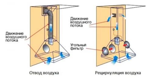 Вытяжка на кухню отвод циркуляция