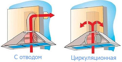 Вытяжка на кухню циркуляция