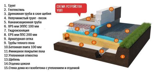 Утепленная шведская плита расчет. 9 плюсов и 3 минуса утепленной шведской плиты