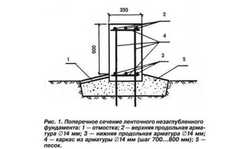 Глубина заложения фундамента под деревянный дом. Какой фундамент выбрать для дома из дерева?