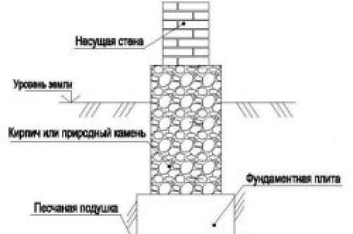 Глубина заложения фундамента под деревянный дом. Какой фундамент выбрать для дома из дерева?