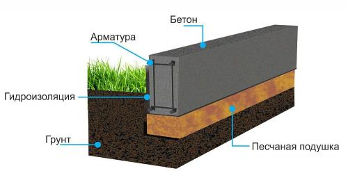 Деревянный каркас своими руками. Как быстро и недорого построить каркасный дом своими руками