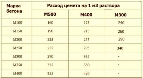Сколько надо цемента на 1 куб бетона для фундамента. Сколько цемента нужно на куб бетона