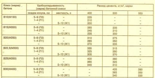 Сколько надо цемента на 1 куб бетона для фундамента. Сколько цемента нужно на куб бетона