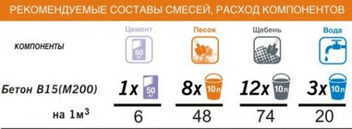 Состав бетонной смеси на 1 куб. м. Состав и пропорции бетона М200 и М300 на 1м3