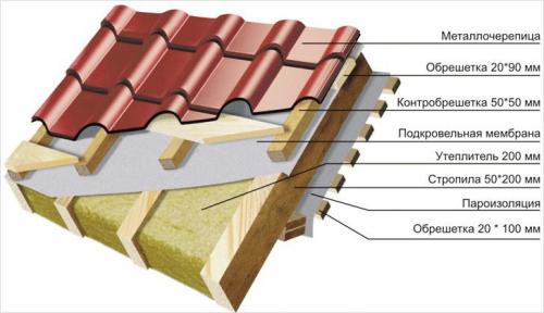 Интерьер чердака. Как самому обустроить чердак на даче