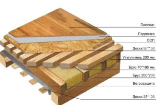 Обустройство пола в каркасном доме: типы перекрытий и их конструкция