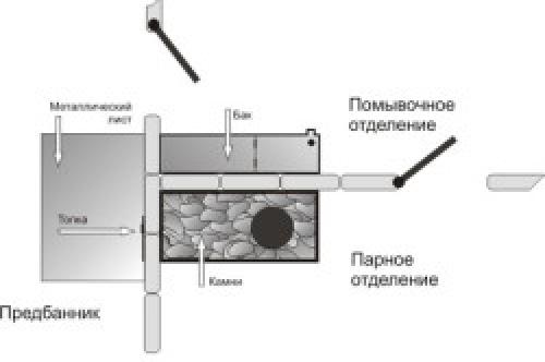 Сварная печь для бани своими руками. Изготовление котла