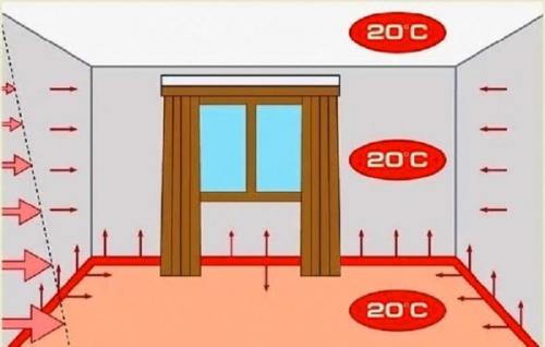 Теплый плинтус в квартире. Что собой представляет водяной теплый плинтус, его особенности