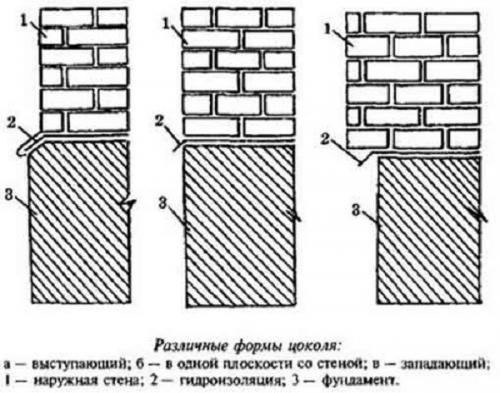 Материал для заделывания швов в отмостке. Узел примыкания отмостки к цоколю