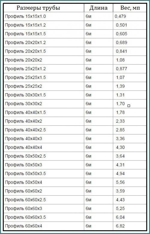 Размеры профильной трубы таблица. Таблицы размеров и весов