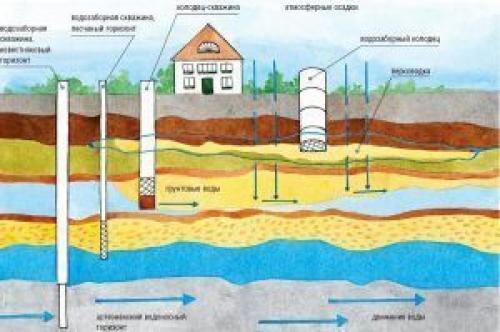 Минимальная глубина буронабивных свай. Условия строительства