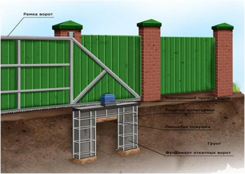 Фундамент под раздвижные ворота своими руками. Фундамент под раздвижные ворота: схема, материалы, технология