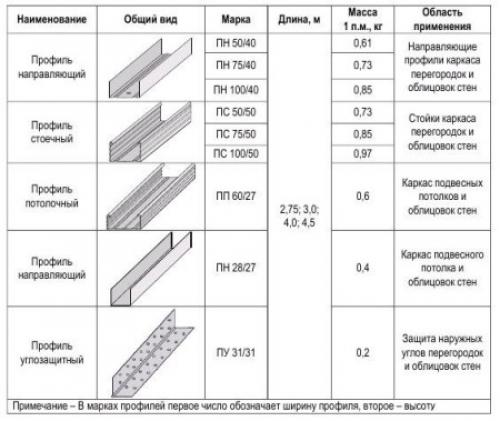 Как собрать каркас для гипсокартона на стену при высоте 4 м. Особенности сооружения каркаса под гипсокартон для стен и потолка