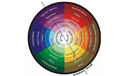 Основные цвета колористики. Цветовой круг Иоханнеса Иттена