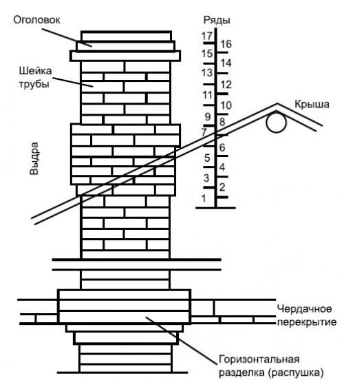 Создание печной трубы из кирпича: руководство для начинающих 11 Создание печной трубы из кирпича: руководство для начинающих 11