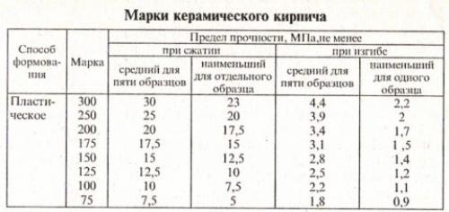 Как изменять размеры кирпича при производстве. Керамические изделия