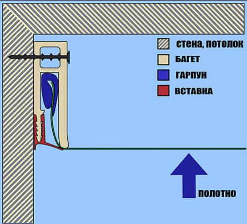 Как крепится натяжной потолок к потолку или стене. Теоретические отступления 05
