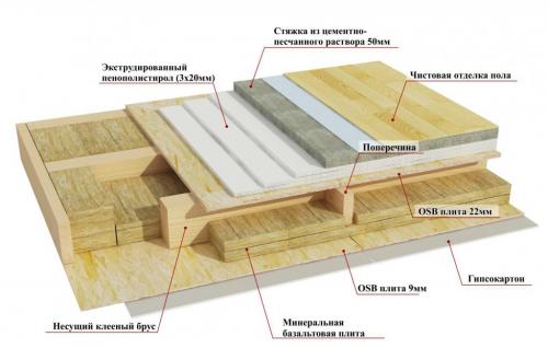 Как самому построить дом. Устройство пола